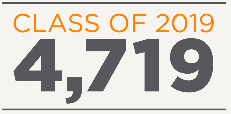 Graph: Class of 2019: 4,719